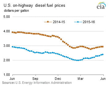 On-Highway Diesel Fuel Prices Graph.